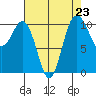 Whitney Point tide chart for Monday, August 23, 2021