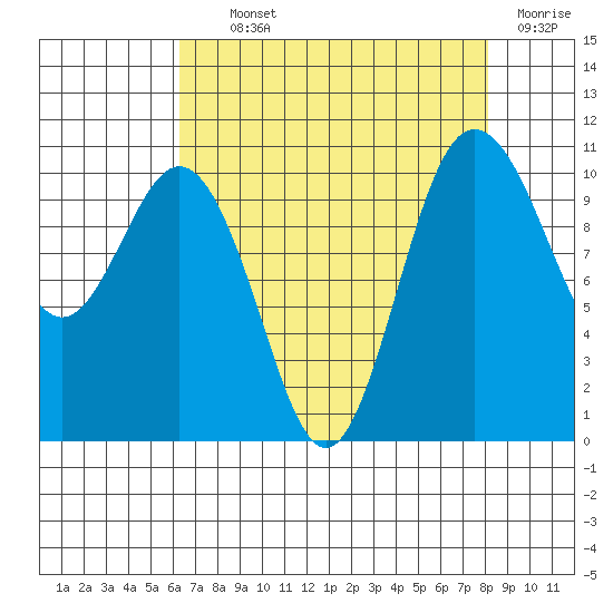 Whitney Point tide chart for Tuesday, August 24, 2021