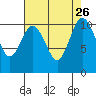 Whitney Point tide chart for Thursday, August 26, 2021
