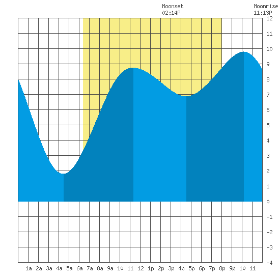 Whitney Point tide chart for Sunday, August 29, 2021