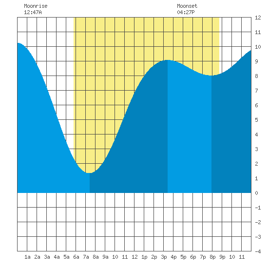 Whitney Point tide chart for Monday, August 2, 2021