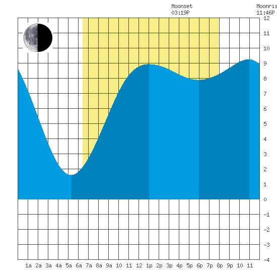 Whitney Point tide chart for Monday, August 30, 2021
