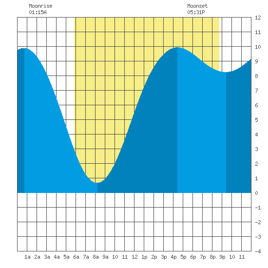 Whitney Point tide chart for Tuesday, August 3, 2021