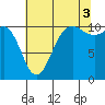 Whitney Point tide chart for Tuesday, August 3, 2021