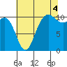 Whitney Point tide chart for Wednesday, August 4, 2021
