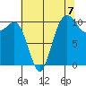 Whitney Point tide chart for Saturday, August 7, 2021