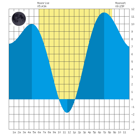 Whitney Point tide chart for Sunday, August 8, 2021