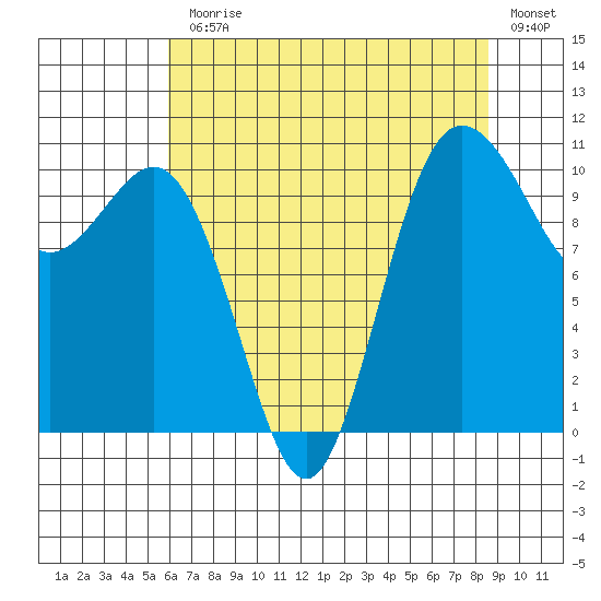 Whitney Point tide chart for Monday, August 9, 2021