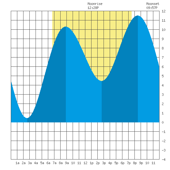 Whitney Point tide chart for Saturday, September 11, 2021