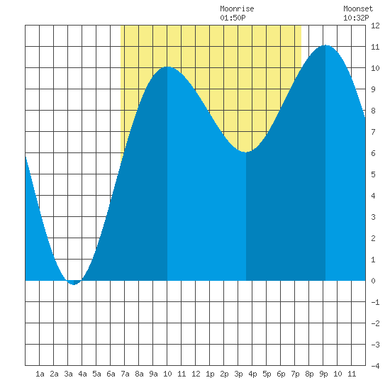 Whitney Point tide chart for Sunday, September 12, 2021