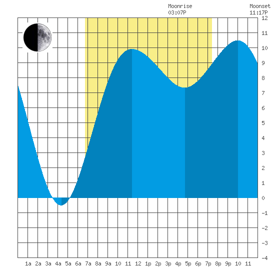 Whitney Point tide chart for Monday, September 13, 2021