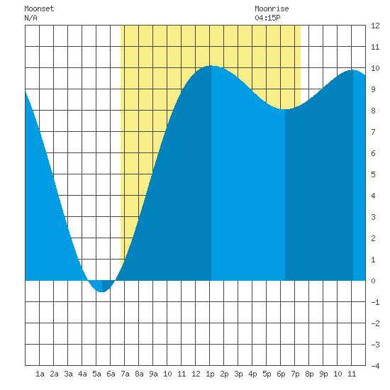 Whitney Point tide chart for Tuesday, September 14, 2021