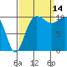 Whitney Point tide chart for Tuesday, September 14, 2021