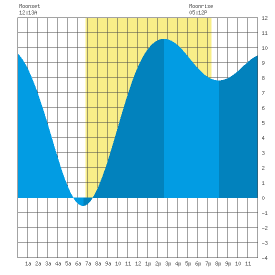 Whitney Point tide chart for Wednesday, September 15, 2021