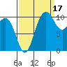 Whitney Point tide chart for Friday, September 17, 2021