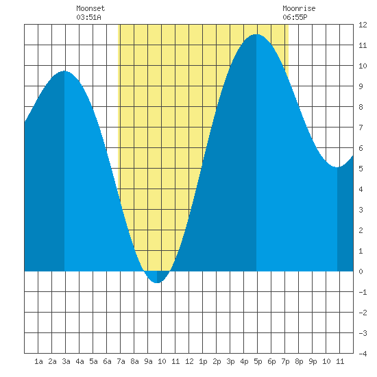 Whitney Point tide chart for Saturday, September 18, 2021