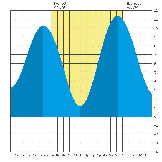Whitney Point tide chart for Tuesday, September 21, 2021