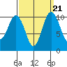 Whitney Point tide chart for Tuesday, September 21, 2021