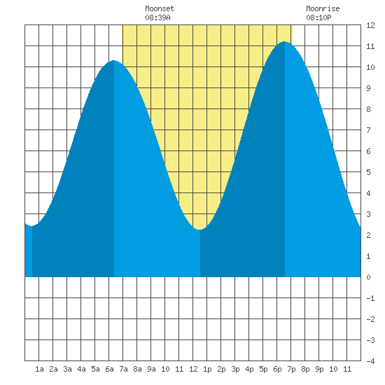 Whitney Point tide chart for Wednesday, September 22, 2021
