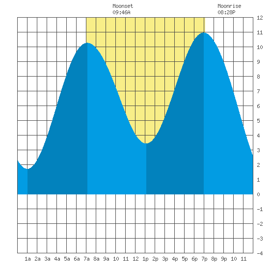 Whitney Point tide chart for Thursday, September 23, 2021