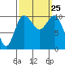 Whitney Point tide chart for Saturday, September 25, 2021