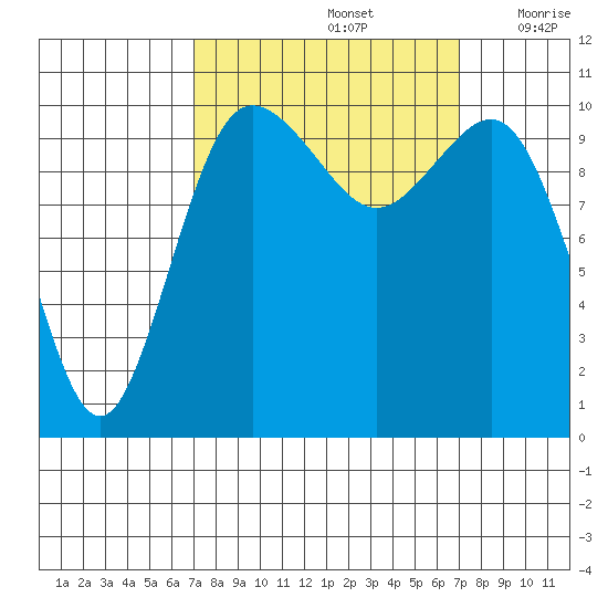 Whitney Point tide chart for Sunday, September 26, 2021