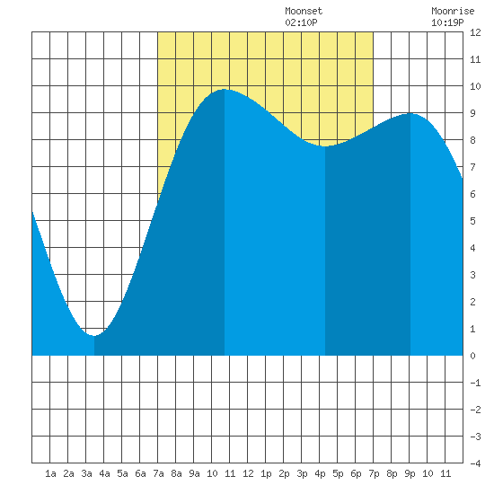 Whitney Point tide chart for Monday, September 27, 2021