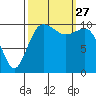Whitney Point tide chart for Monday, September 27, 2021