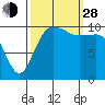 Whitney Point tide chart for Tuesday, September 28, 2021