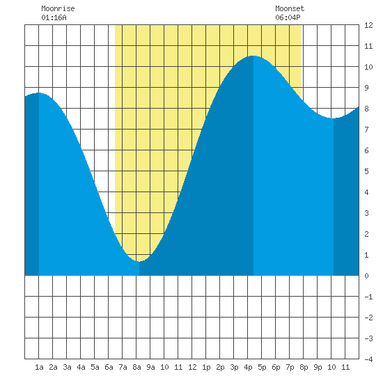 Whitney Point tide chart for Thursday, September 2, 2021
