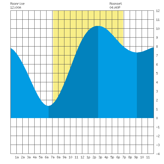 Whitney Point tide chart for Thursday, September 30, 2021