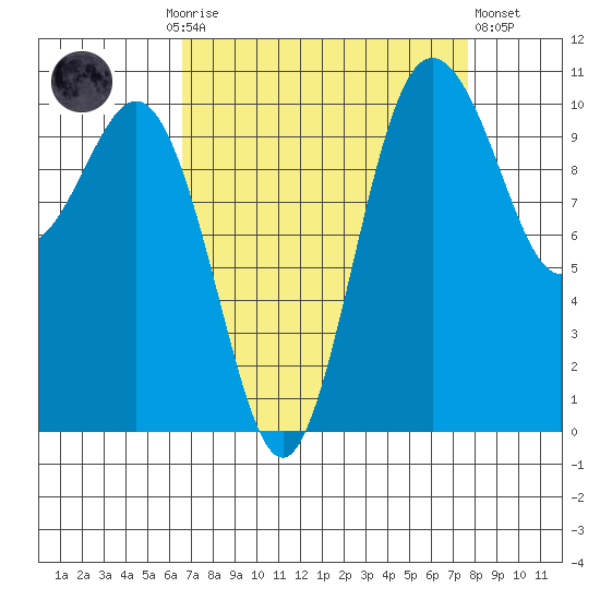 Whitney Point tide chart for Monday, September 6, 2021