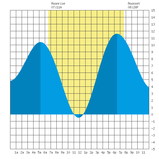 Whitney Point tide chart for Tuesday, September 7, 2021
