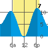 Whitney Point tide chart for Tuesday, September 7, 2021