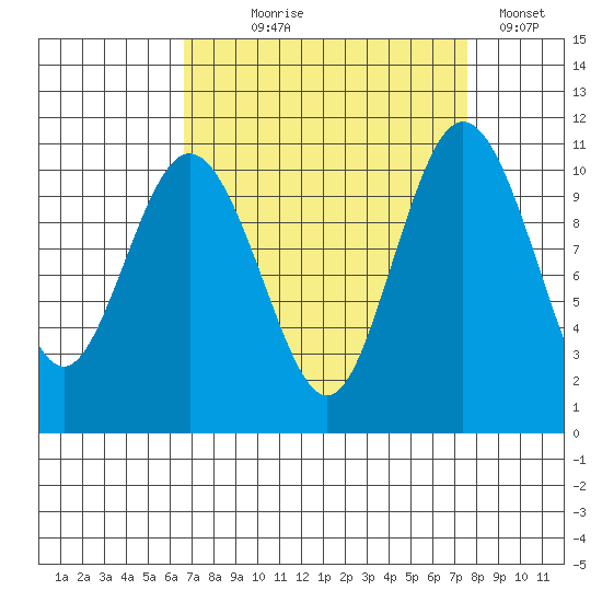 Whitney Point tide chart for Thursday, September 9, 2021