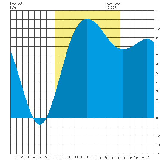 Whitney Point tide chart for Wednesday, October 13, 2021