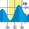 Whitney Point tide chart for Saturday, October 16, 2021