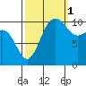 Whitney Point tide chart for Friday, October 1, 2021