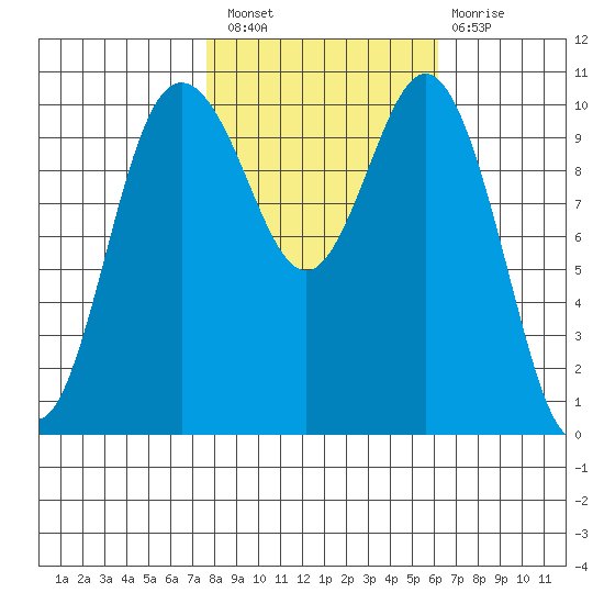 Whitney Point tide chart for Thursday, October 21, 2021