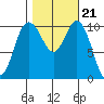 Whitney Point tide chart for Thursday, October 21, 2021