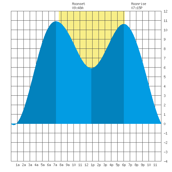 Whitney Point tide chart for Friday, October 22, 2021