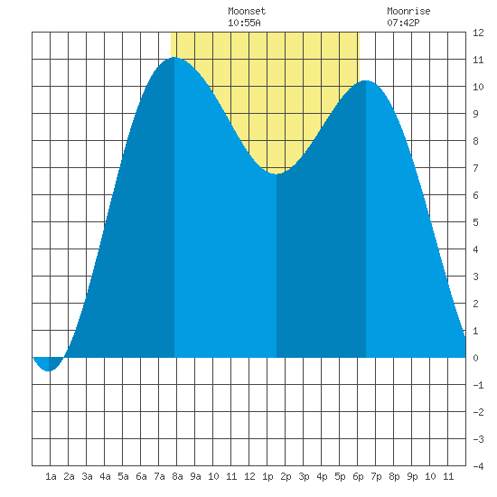 Whitney Point tide chart for Saturday, October 23, 2021
