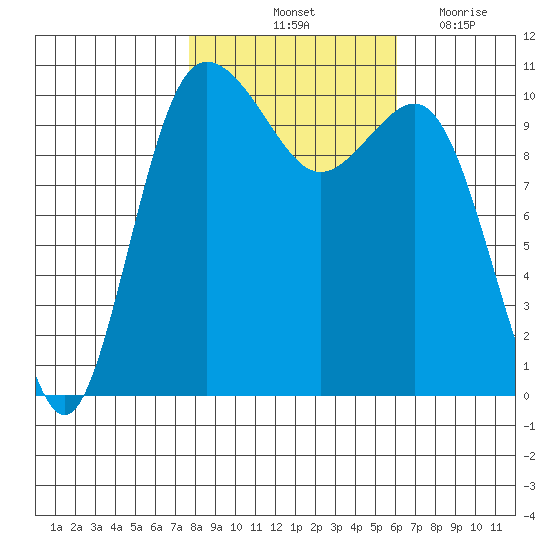 Whitney Point tide chart for Sunday, October 24, 2021