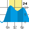 Whitney Point tide chart for Sunday, October 24, 2021