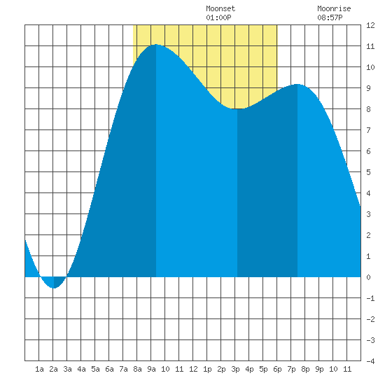 Whitney Point tide chart for Monday, October 25, 2021