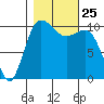 Whitney Point tide chart for Monday, October 25, 2021