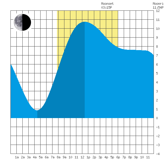 Whitney Point tide chart for Thursday, October 28, 2021
