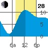 Whitney Point tide chart for Thursday, October 28, 2021