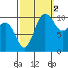 Whitney Point tide chart for Saturday, October 2, 2021