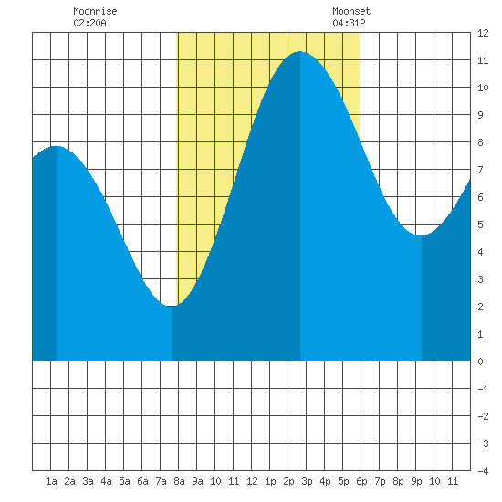 Whitney Point tide chart for Sunday, October 31, 2021